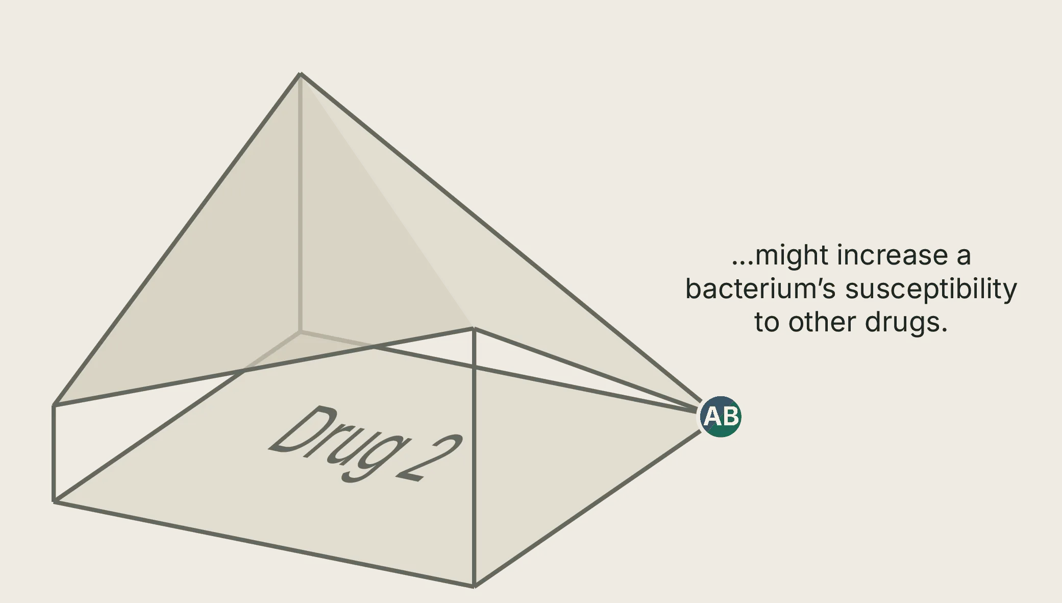 The same AB genotype sits in a valley under Drug 2 — increased susceptibility, i.e. collateral sensitivity.
